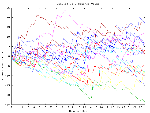 Cumulative Z plot