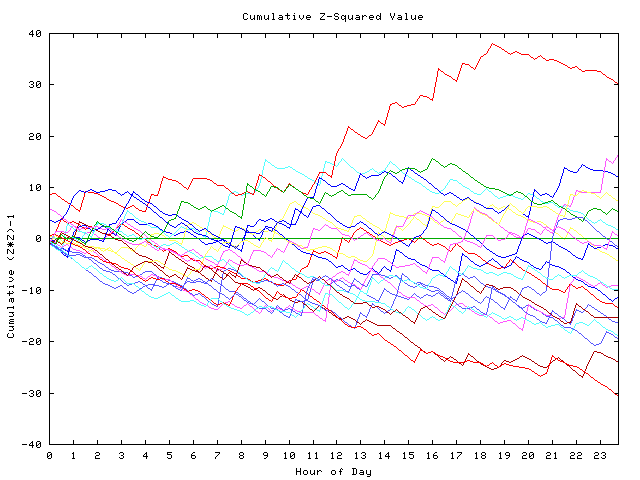 Cumulative Z plot