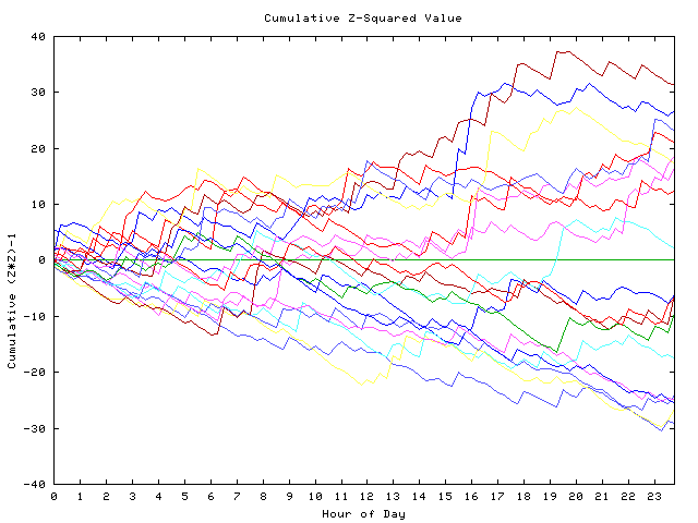 Cumulative Z plot