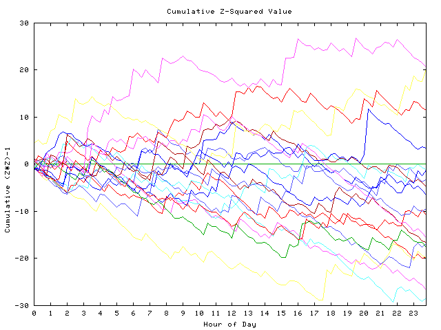 Cumulative Z plot