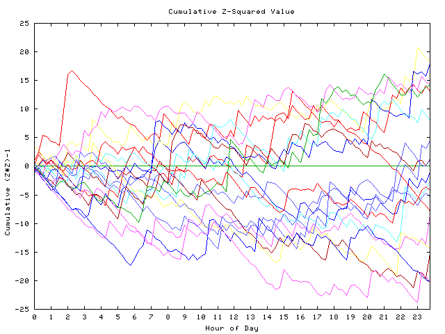 Cumulative Z plot