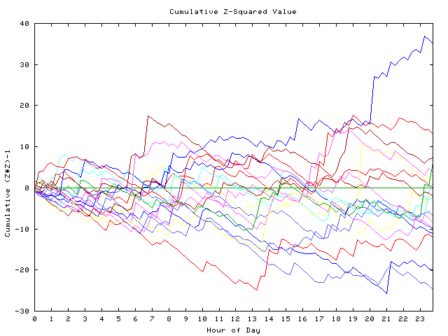 Cumulative Z plot