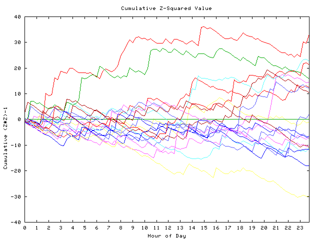 Cumulative Z plot