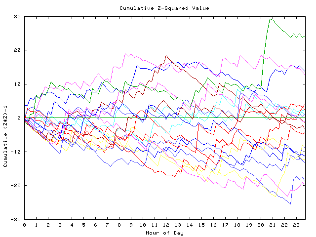 Cumulative Z plot