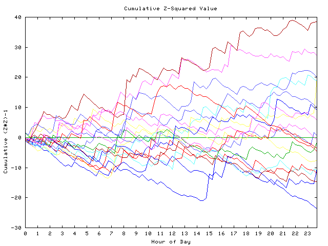 Cumulative Z plot