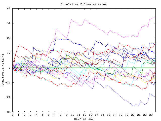 Cumulative Z plot