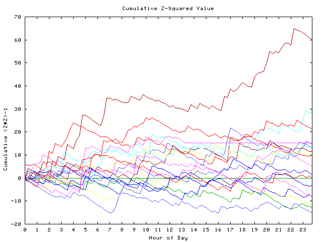 Cumulative Z plot