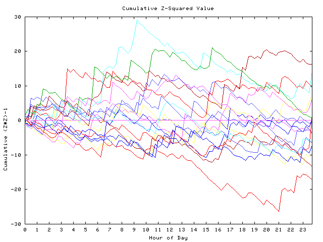 Cumulative Z plot