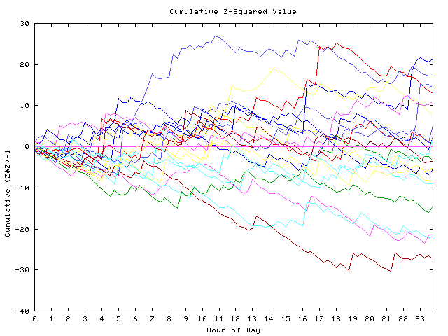 Cumulative Z plot