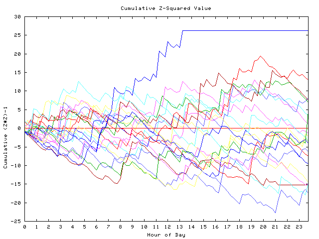 Cumulative Z plot