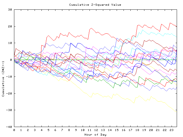 Cumulative Z plot