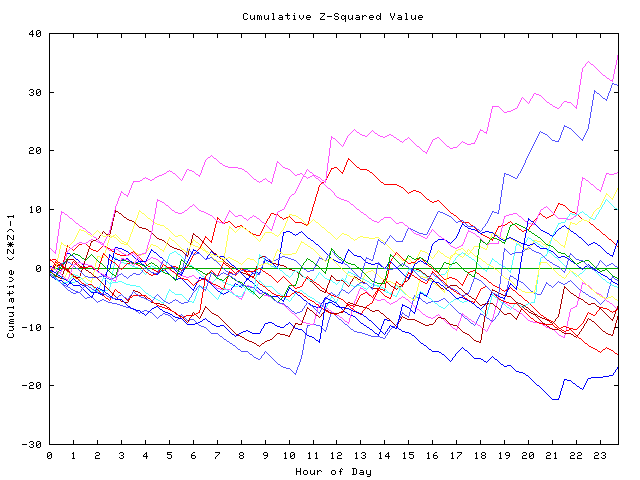 Cumulative Z plot