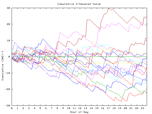 Cumulative Z plot