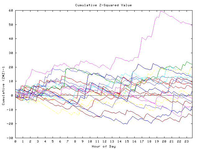 Cumulative Z plot