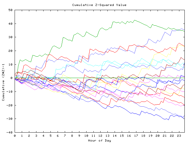 Cumulative Z plot