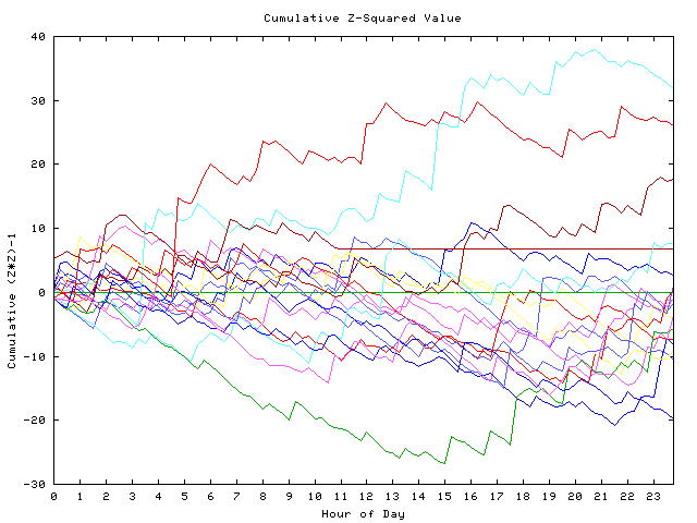 Cumulative Z plot