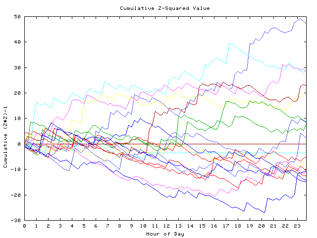 Cumulative Z plot