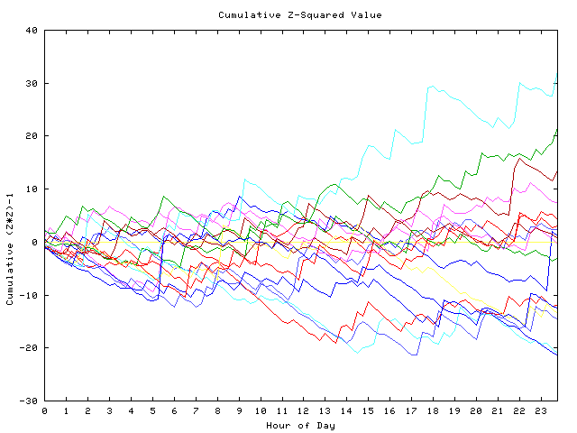 Cumulative Z plot