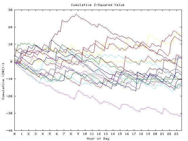 Cumulative Z plot