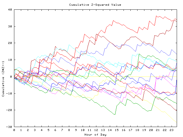 Cumulative Z plot