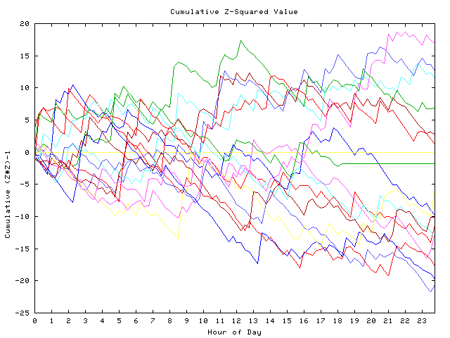 Cumulative Z plot