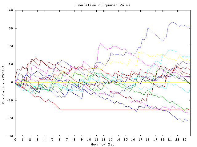 Cumulative Z plot