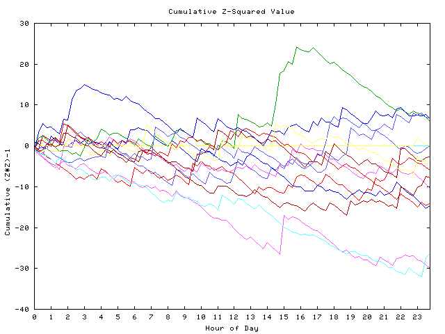 Cumulative Z plot