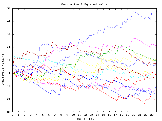 Cumulative Z plot