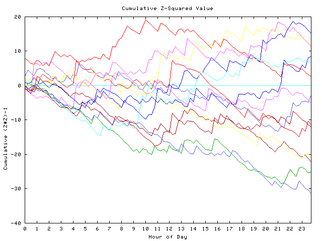 Cumulative Z plot