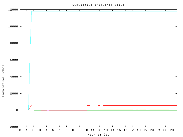 Cumulative Z plot