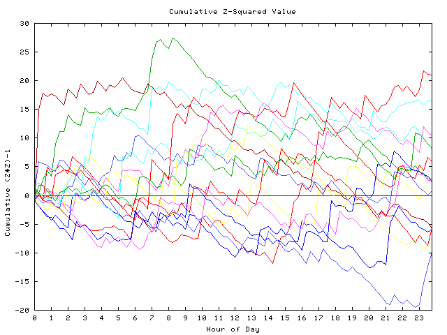 Cumulative Z plot