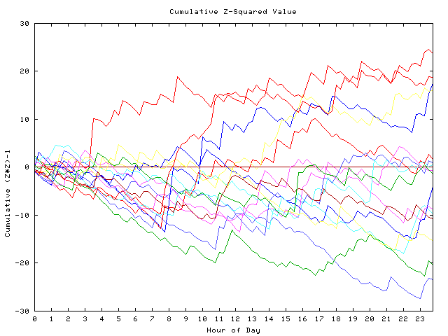 Cumulative Z plot