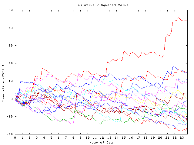 Cumulative Z plot