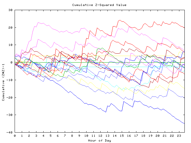 Cumulative Z plot