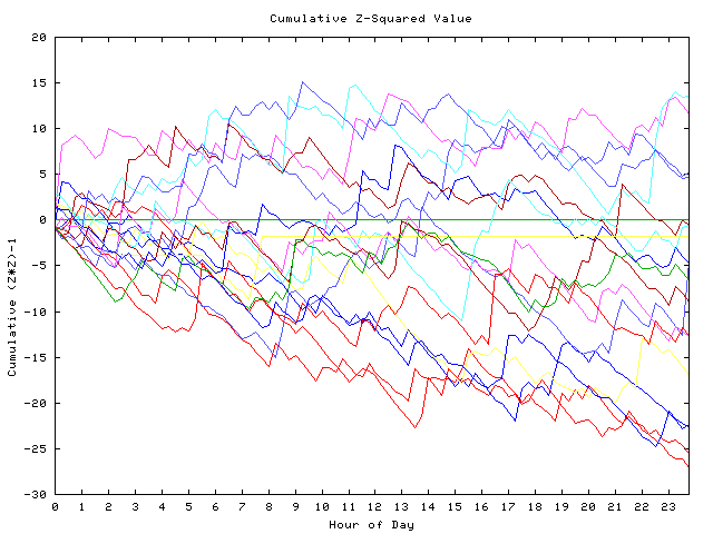 Cumulative Z plot