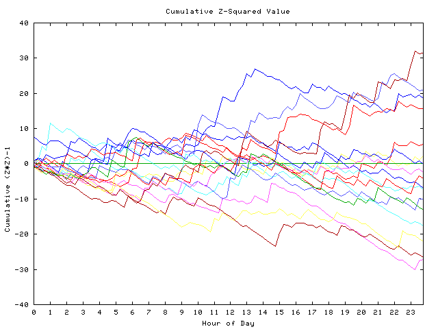 Cumulative Z plot