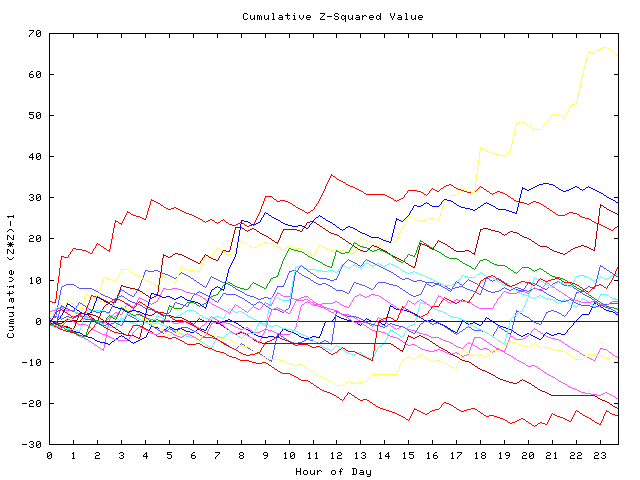 Cumulative Z plot