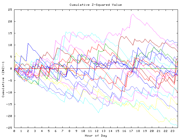 Cumulative Z plot