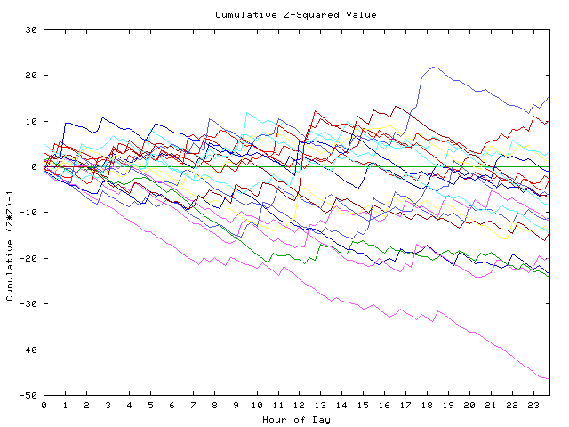 Cumulative Z plot