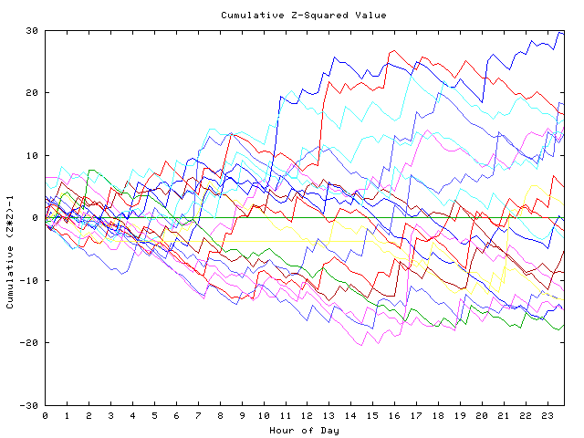 Cumulative Z plot