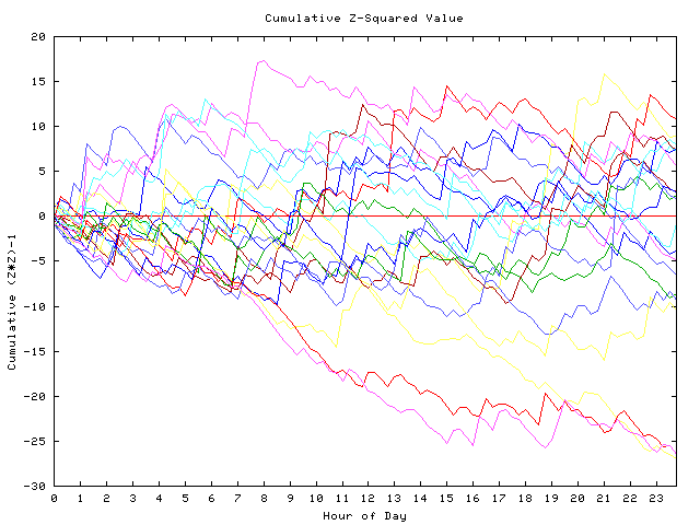 Cumulative Z plot