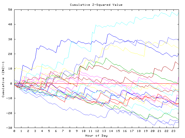 Cumulative Z plot