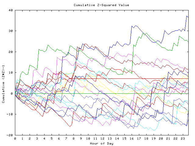 Cumulative Z plot