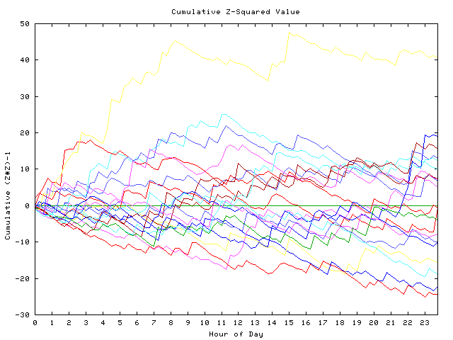 Cumulative Z plot