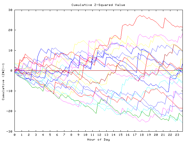 Cumulative Z plot