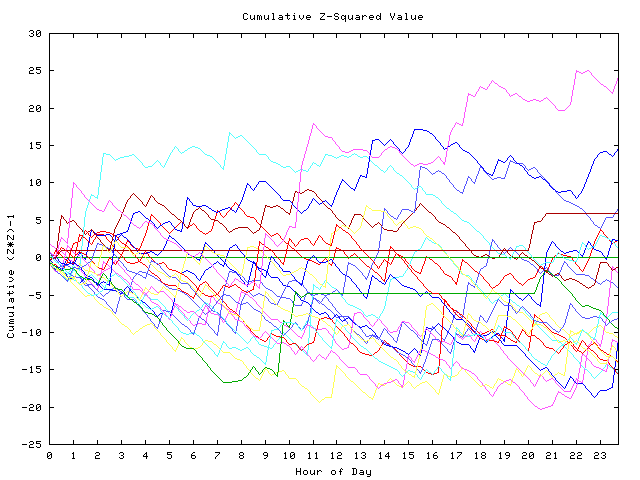 Cumulative Z plot