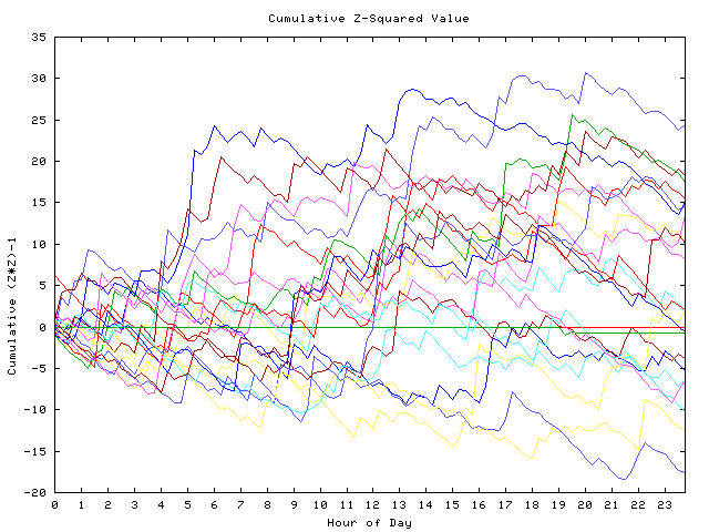 Cumulative Z plot