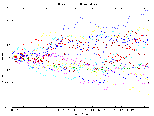 Cumulative Z plot