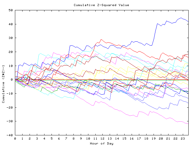 Cumulative Z plot