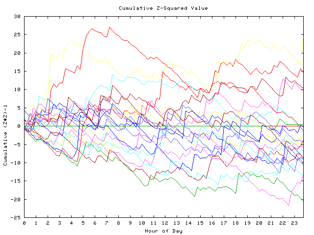 Cumulative Z plot